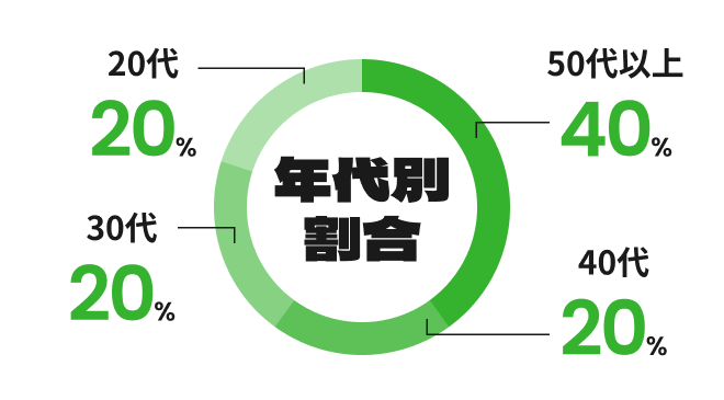 年代別割合:20代20%、30代20%、40代20%、50代以上40%