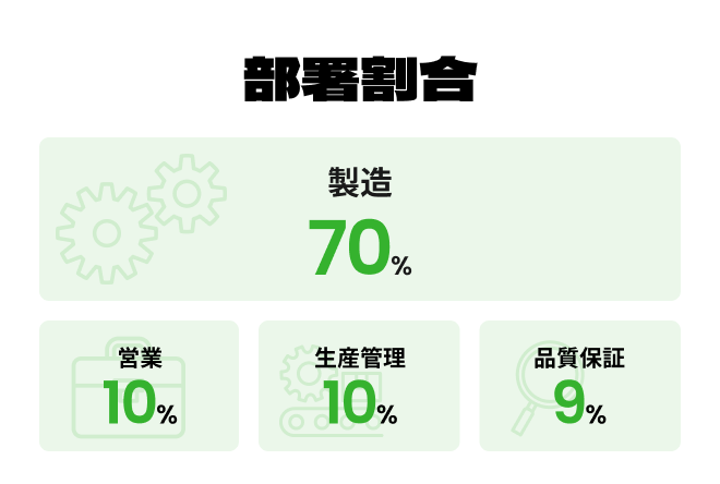 部署割合:製造70%、営業10%、生産管理10%、品質保証9%