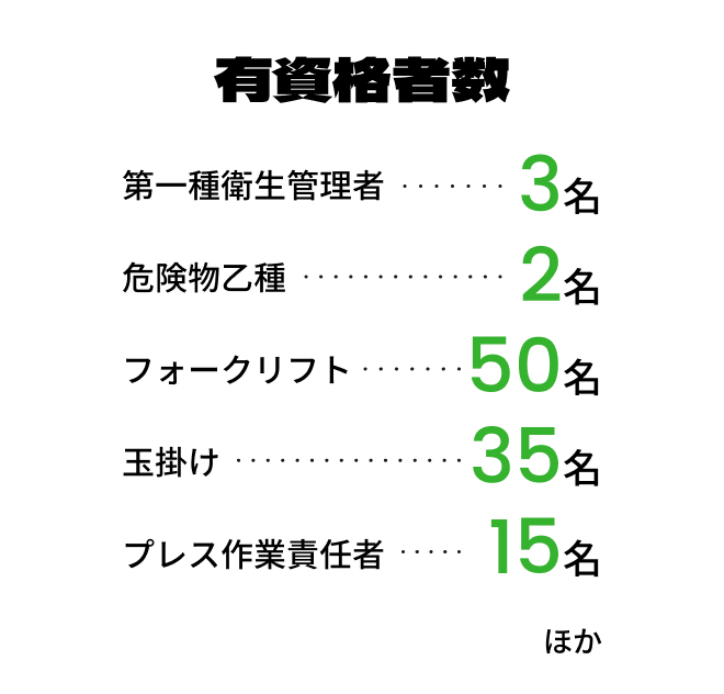 有資格者数:第一種衛生管理者3名、危険物乙種2名、フォークリフト50名、玉掛け35名、プレス作業責任者15名ほか