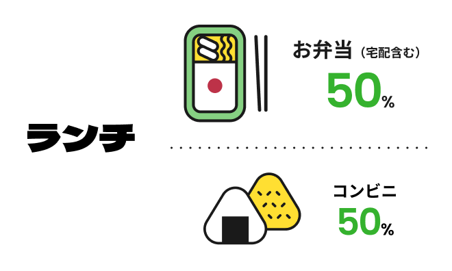 ランチ:お弁当(宅配含む)50%、コンビニ50%