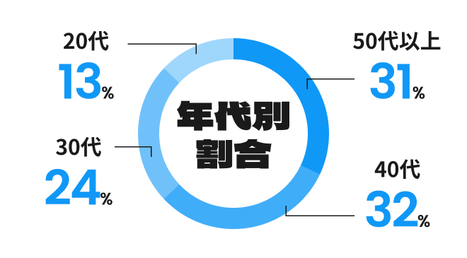 年代別割合：20代13%、30代24%、40代32%、50代以上31%