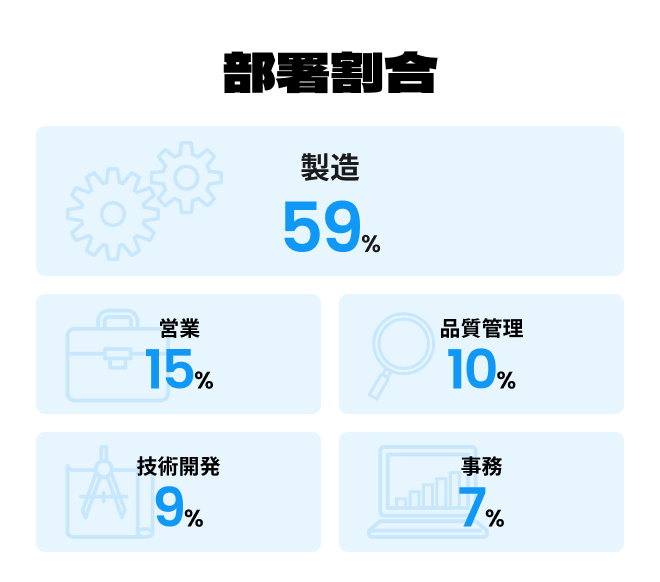 部署割合：製造59%、営業15%、品質管理10%、技術開発9%、事務7%
