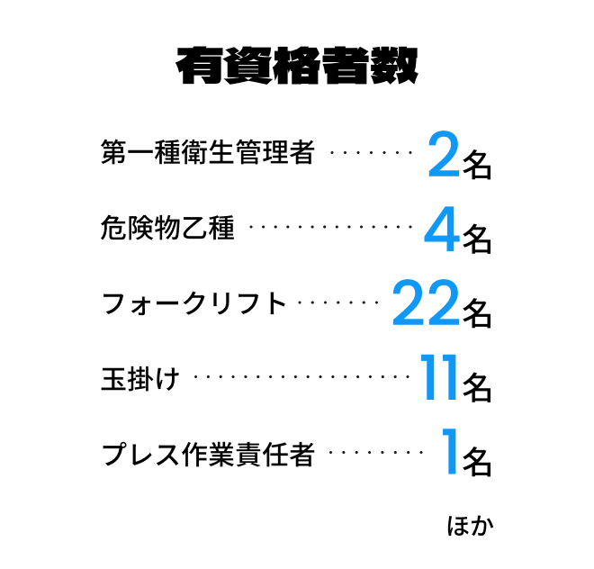 有資格者数：第一種衛生管理者 2名、危険物乙種 4名、フォークリフト22名、玉掛け 11名、プレス作業責任者 1名ほか
